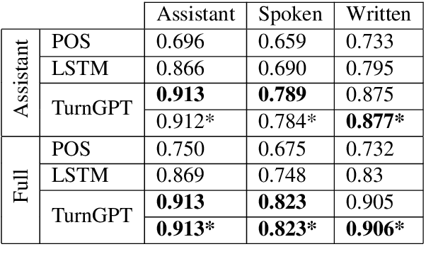 Figure 3 for TurnGPT: a Transformer-based Language Model for Predicting Turn-taking in Spoken Dialog