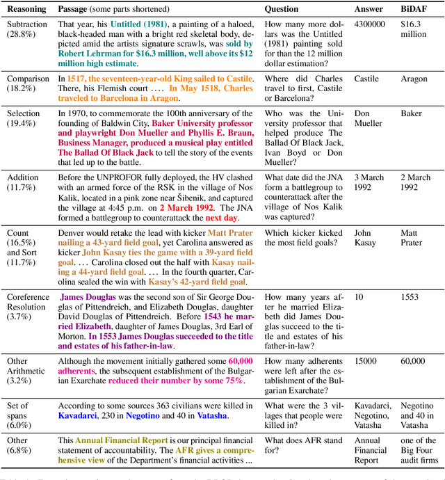Figure 1 for DROP: A Reading Comprehension Benchmark Requiring Discrete Reasoning Over Paragraphs