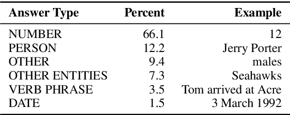 Figure 4 for DROP: A Reading Comprehension Benchmark Requiring Discrete Reasoning Over Paragraphs