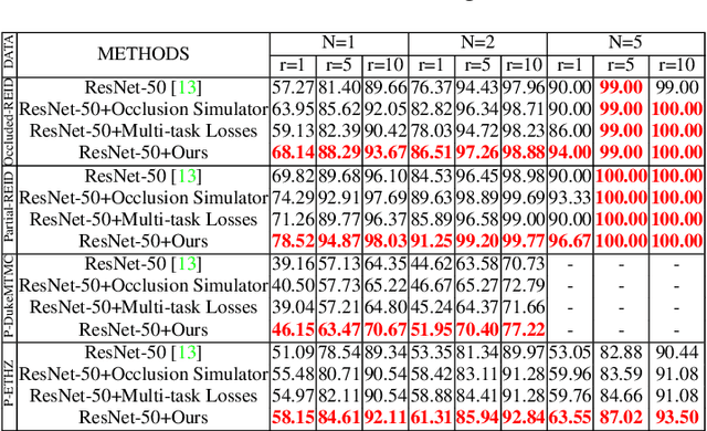 Figure 2 for Occluded Person Re-identification