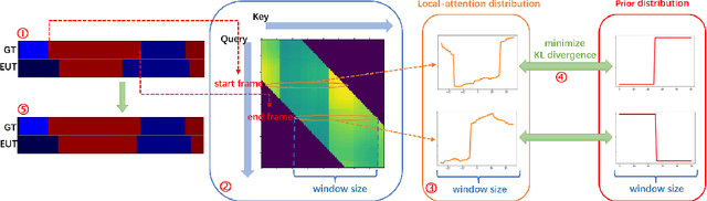 Figure 3 for Efficient U-Transformer with Boundary-Aware Loss for Action Segmentation