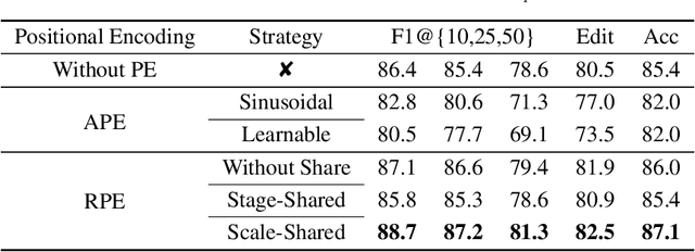 Figure 4 for Efficient U-Transformer with Boundary-Aware Loss for Action Segmentation