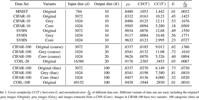 Figure 2 for Quantifying the generalization error in deep learning in terms of data distribution and neural network smoothness