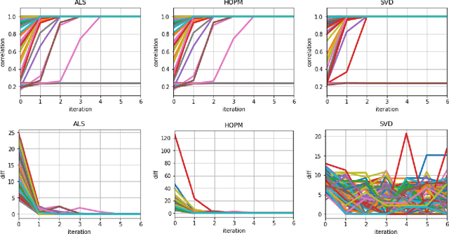 Figure 1 for Tensor Canonical Correlation Analysis