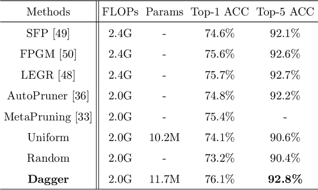 Figure 4 for Data Agnostic Filter Gating for Efficient Deep Networks