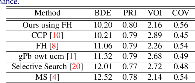 Figure 2 for Improved Image Segmentation via Cost Minimization of Multiple Hypotheses