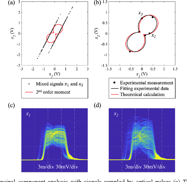 Figure 4 for Wideband photonic blind source separation with optical pulse sampling