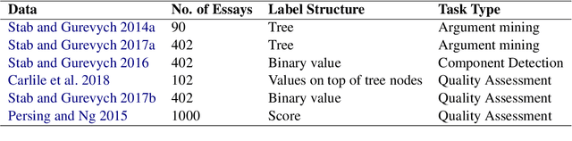 Figure 3 for Automated Evaluation for Student Argumentative Writing: A Survey
