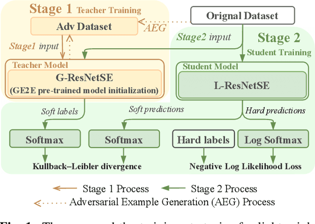 Figure 1 for Training strategy for a lightweight countermeasure model for automatic speaker verification