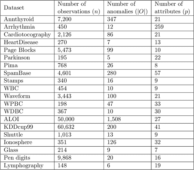 Figure 2 for Neighborhood Structure Assisted Non-negative Matrix Factorization and its Application in Unsupervised Point Anomaly Detection