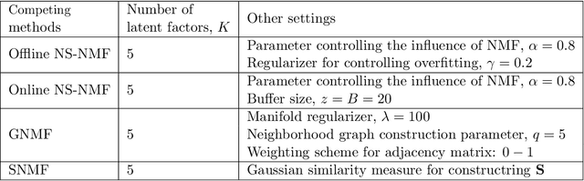 Figure 3 for Neighborhood Structure Assisted Non-negative Matrix Factorization and its Application in Unsupervised Point Anomaly Detection