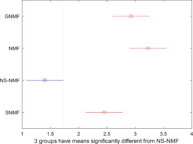 Figure 4 for Neighborhood Structure Assisted Non-negative Matrix Factorization and its Application in Unsupervised Point Anomaly Detection