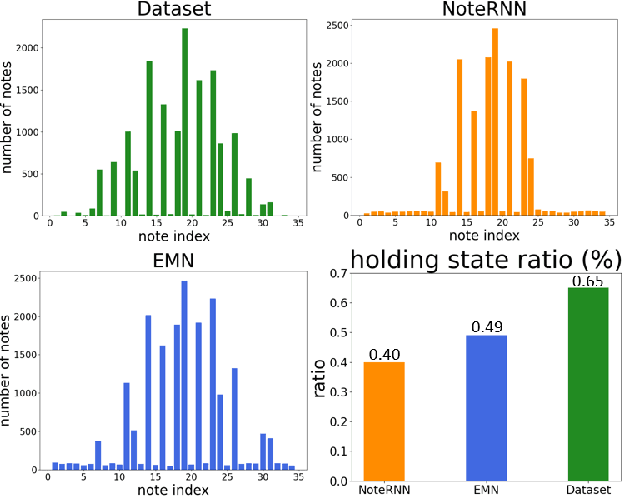 Figure 3 for Enhanced Memory Network: The novel network structure for Symbolic Music Generation