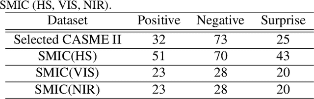 Figure 2 for Seeking Salient Facial Regions for Cross-Database Micro-Expression Recognition