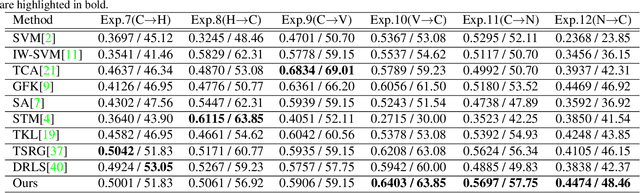 Figure 4 for Seeking Salient Facial Regions for Cross-Database Micro-Expression Recognition