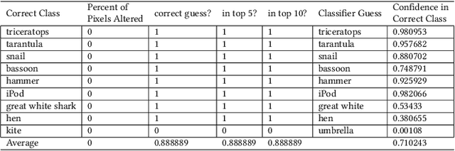 Figure 1 for Localized Adversarial Training for Increased Accuracy and Robustness in Image Classification
