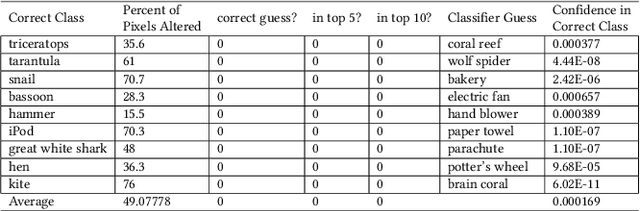 Figure 3 for Localized Adversarial Training for Increased Accuracy and Robustness in Image Classification