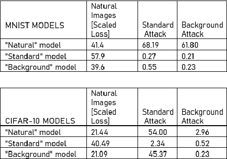 Figure 4 for Localized Adversarial Training for Increased Accuracy and Robustness in Image Classification