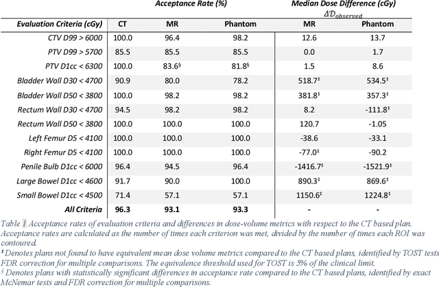 Figure 2 for Domain Adaptation of Automated Treatment Planning from Computed Tomography to Magnetic Resonance