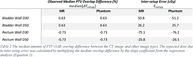 Figure 4 for Domain Adaptation of Automated Treatment Planning from Computed Tomography to Magnetic Resonance
