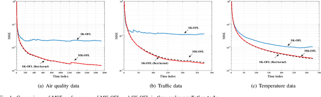 Figure 4 for Multiple Kernel-Based Online Federated Learning