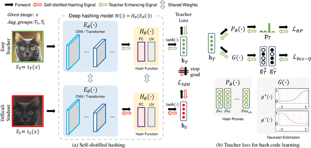 Figure 3 for Self-Distilled Hashing for Deep Image Retrieval