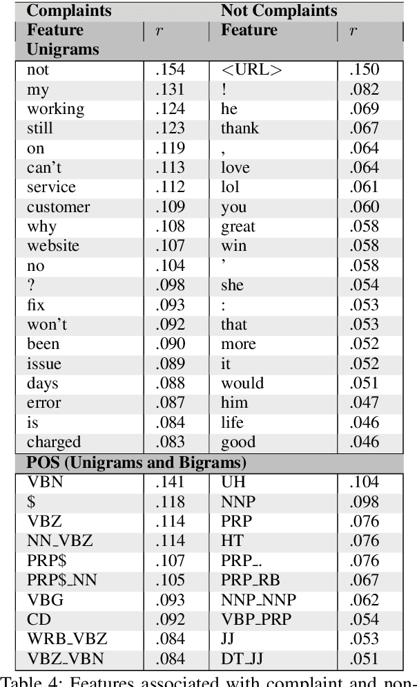 Figure 4 for Automatically Identifying Complaints in Social Media