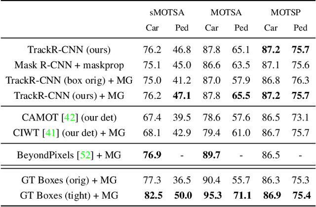 Figure 4 for MOTS: Multi-Object Tracking and Segmentation