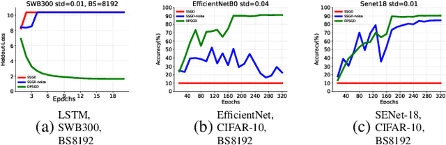 Figure 1 for Loss Landscape Dependent Self-Adjusting Learning Rates in Decentralized Stochastic Gradient Descent