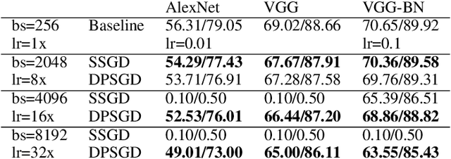 Figure 4 for Loss Landscape Dependent Self-Adjusting Learning Rates in Decentralized Stochastic Gradient Descent