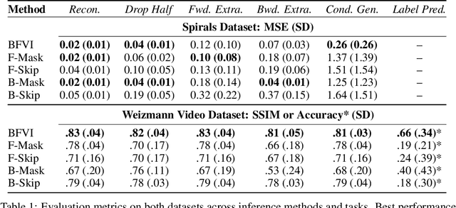 Figure 2 for Factorized Inference in Deep Markov Models for Incomplete Multimodal Time Series
