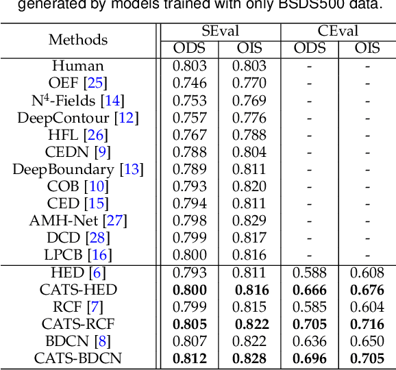 Figure 4 for Unmixing Convolutional Features for Crisp Edge Detection