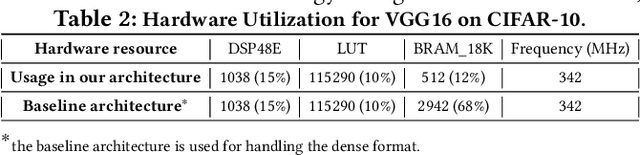 Figure 3 for Sparse Periodic Systolic Dataflow for Lowering Latency and Power Dissipation of Convolutional Neural Network Accelerators