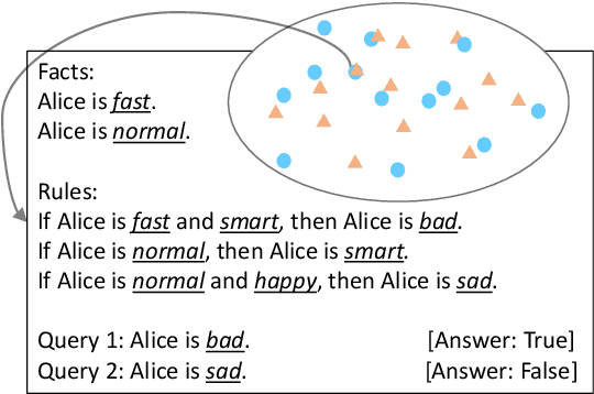 Figure 1 for On the Paradox of Learning to Reason from Data
