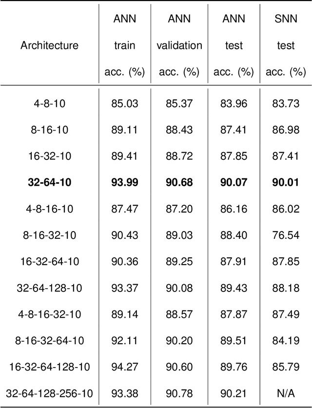 Figure 2 for Neuromorphic Computing for Content-based Image Retrieval