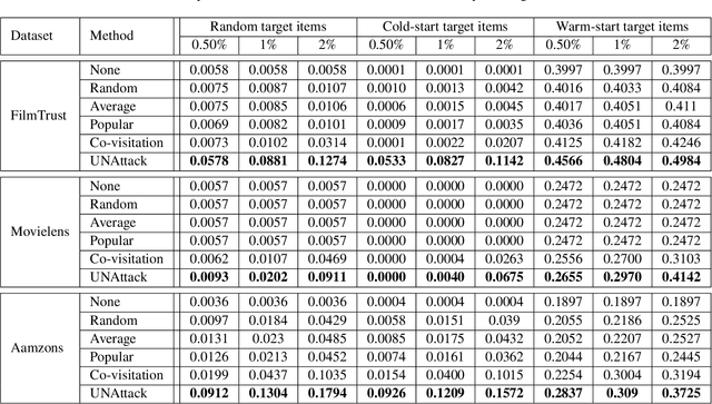 Figure 3 for Data Poisoning Attacks on Neighborhood-based Recommender Systems