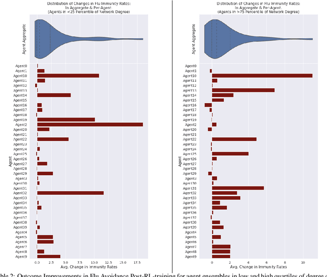 Figure 4 for Policy-focused Agent-based Modeling using RL Behavioral Models