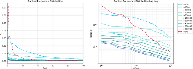 Figure 2 for R-grams: Unsupervised Learning of Semantic Units in Natural Language