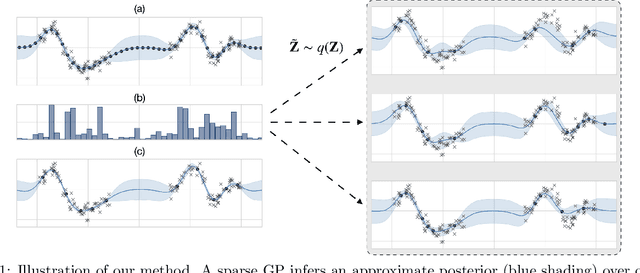 Figure 1 for Probabilistic selection of inducing points in sparse Gaussian processes