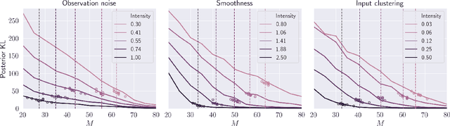 Figure 4 for Probabilistic selection of inducing points in sparse Gaussian processes