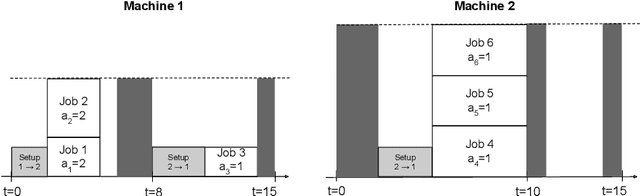 Figure 1 for Exact methods and lower bounds for the Oven Scheduling Problem