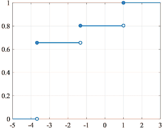 Figure 3 for Gradients and Subgradients of Buffered Failure Probability