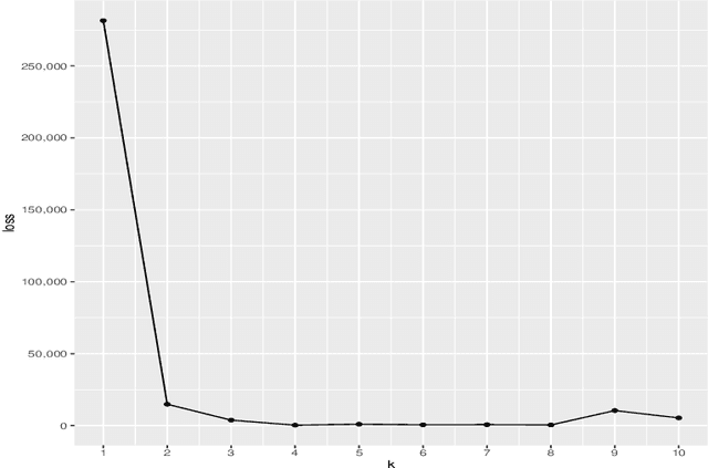 Figure 4 for Biclustering with Alternating K-Means