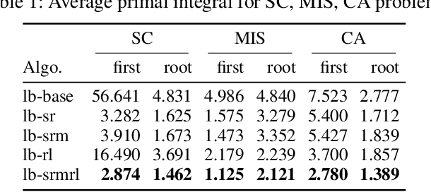 Figure 2 for Learning to Search in Local Branching
