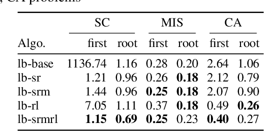 Figure 3 for Learning to Search in Local Branching