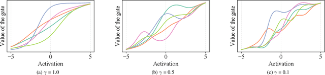 Figure 1 for Recurrent Neural Networks with Flexible Gates using Kernel Activation Functions