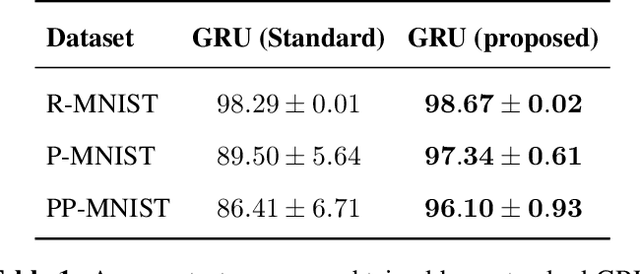 Figure 2 for Recurrent Neural Networks with Flexible Gates using Kernel Activation Functions