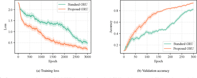 Figure 4 for Recurrent Neural Networks with Flexible Gates using Kernel Activation Functions