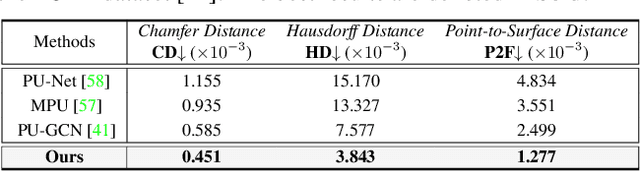 Figure 2 for PU-Transformer: Point Cloud Upsampling Transformer