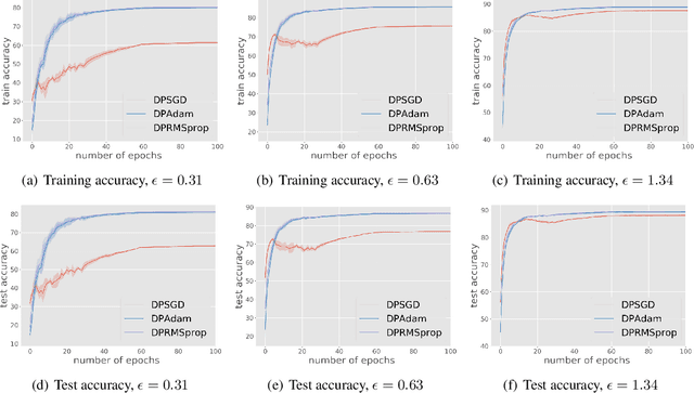 Figure 2 for Private Stochastic Non-Convex Optimization: Adaptive Algorithms and Tighter Generalization Bounds